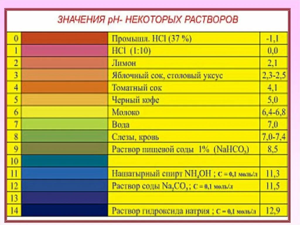 Раствор соляной кислоты ph. PH кислотность раствора уксусной кислоты. PH показатель кислотности соляной кислоты. Таблица PH различных водных растворов солей.. РН растворов кислот таблица.