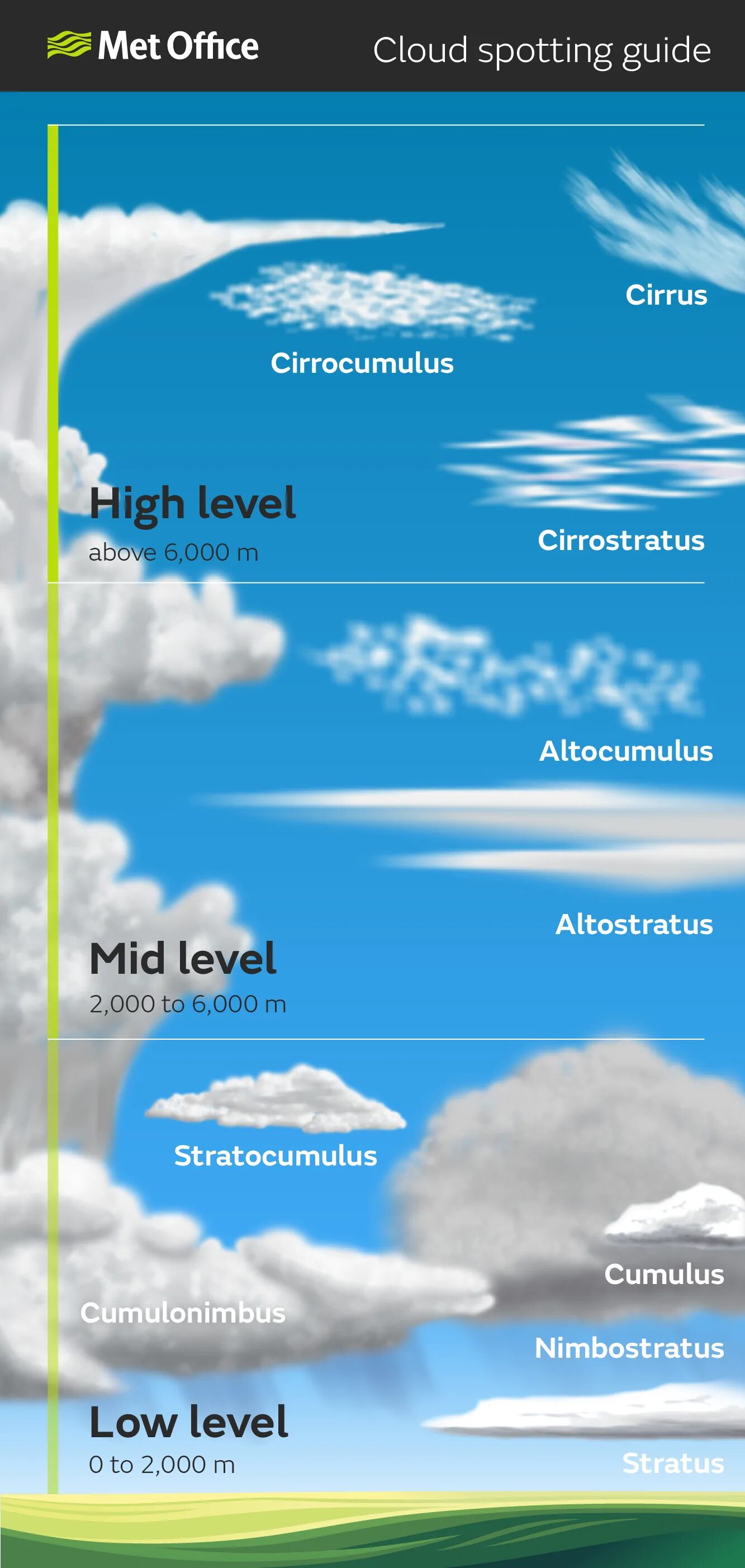 Types of clouds