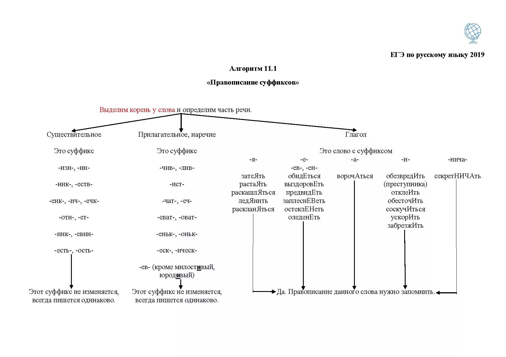 Алгоритм 12 задания егэ. 11 Задание ЕГЭ русский язык теория. Алгоритм задания 12 ЕГЭ русский язык. Задание на суффиксы ЕГЭ. Правописание суффиксов 11 задание ЕГЭ теория.