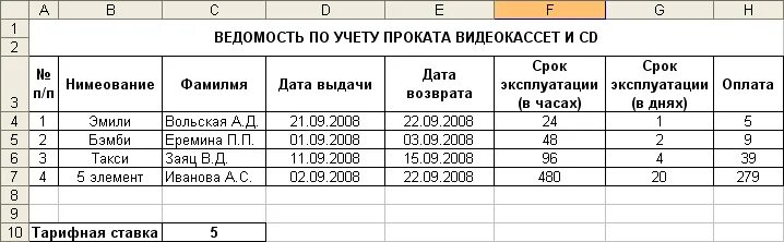 Учетная ведомость. Таблица для учета аренды. Ведомость по учету. Ведомость учета арендованных машин.