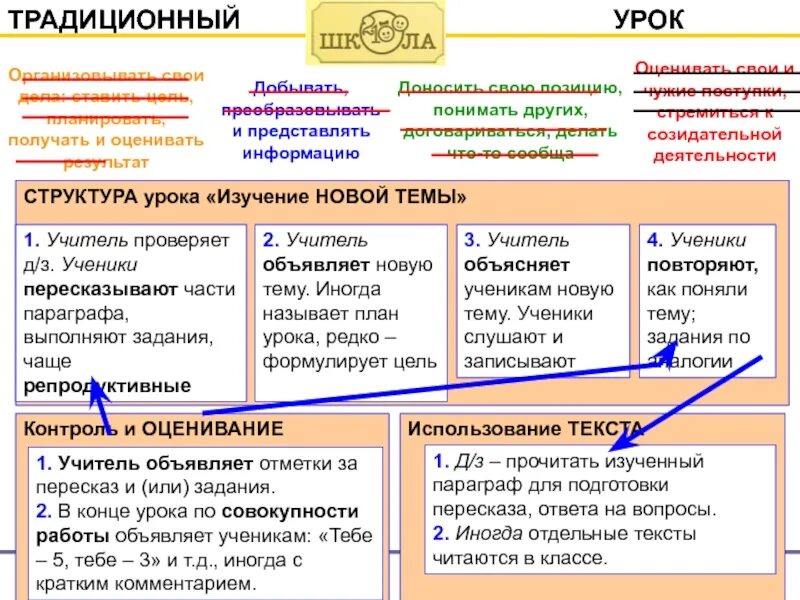 Традиционный урок цели. Структура традиционного урока. Структура классического урока. Структура традиционного урока в школе. Структура традиционного урока урока.