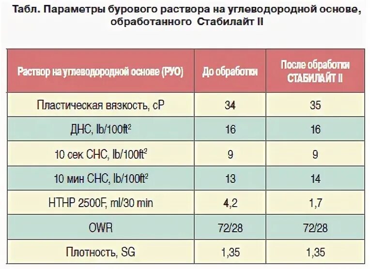 Оптимальная плотность бурового раствора. Расчет плотности бурового раствора. Допустимая плотность бурового раствора. Стабильность бурового раствора. Плотность на буровой