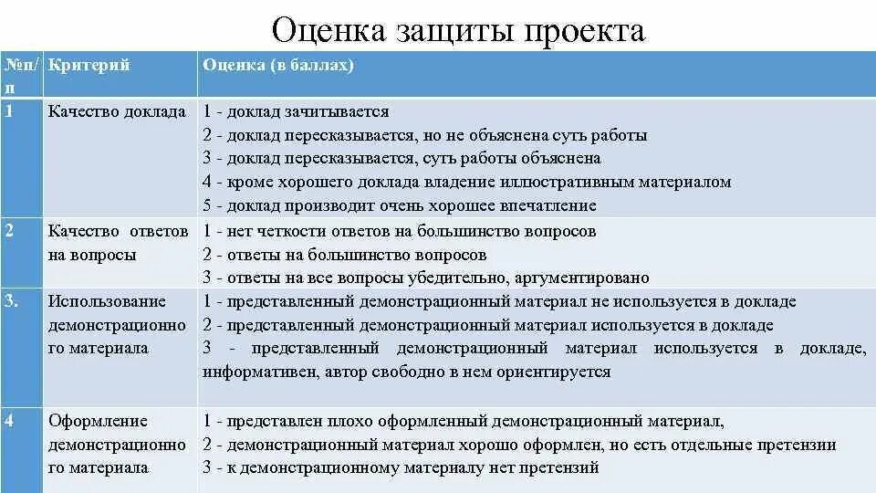 Критерии защиты проекта. Критерии оценивания. Критерии оценки защиты проекта. Критерии оценивания проекта. По каким результатам следует оценивать итоги человеческой