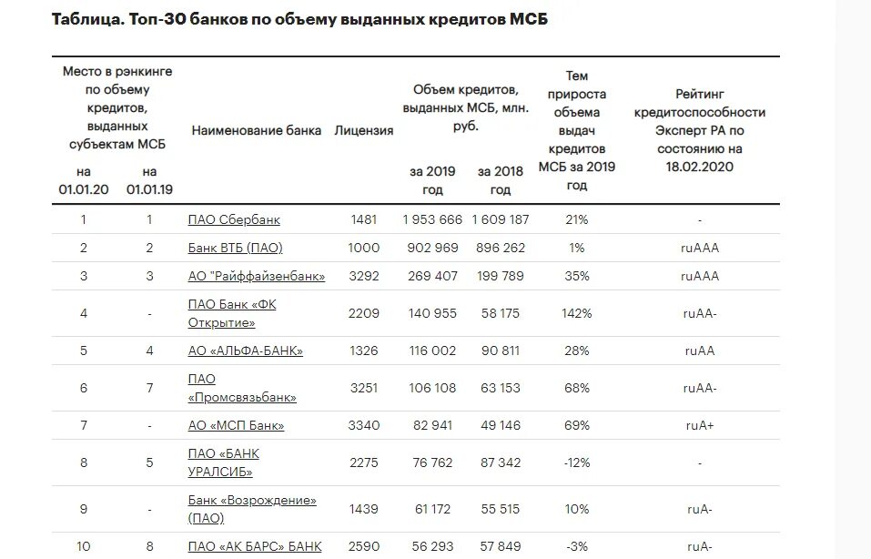 Рейтинг банков. Топ банков. Топ 10 банков. Список банков по потребительским кредитам. Цб выдает кредиты банкам