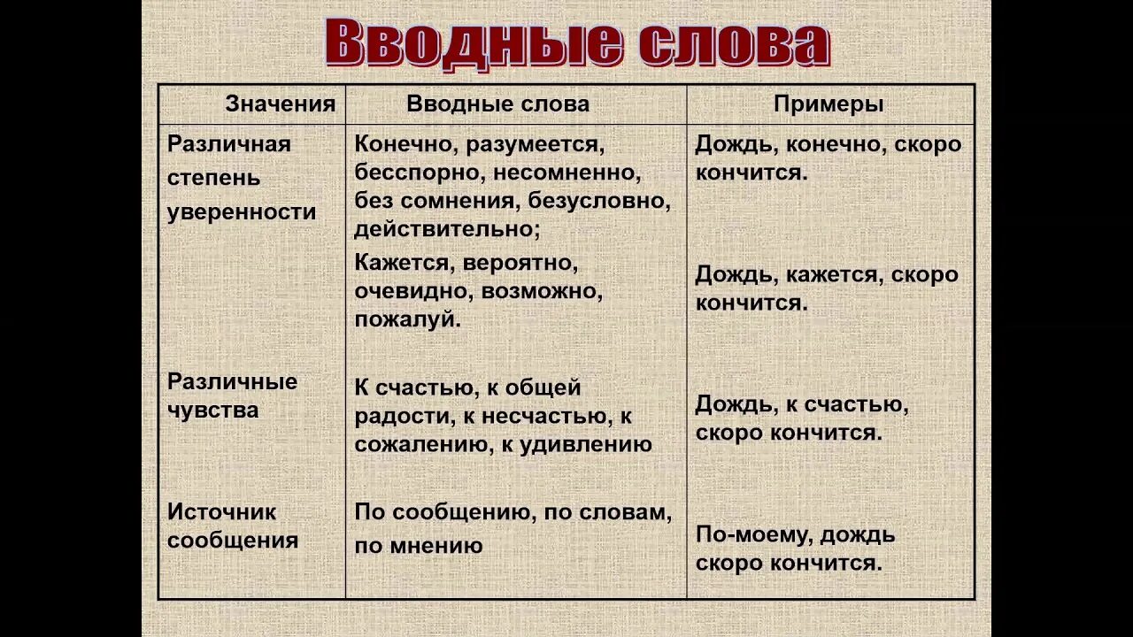 Вводные слова. Вводные слова значение и примеры. К примеру вводное слово примеры. Вводные слова в русском языке. Кстати значение