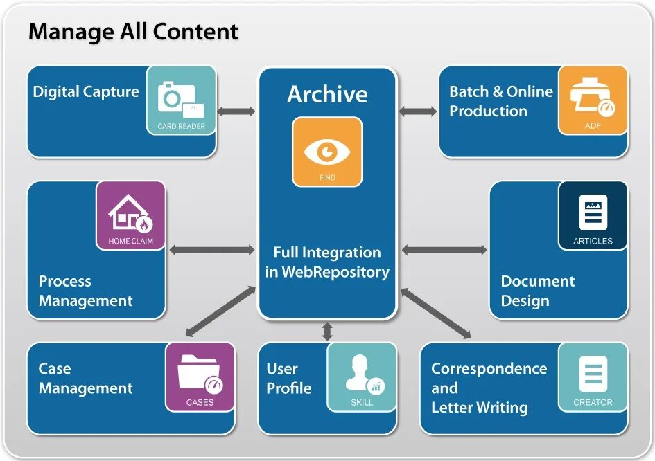 ECM система. Контент менеджмент. Enterprise content Management. ЕСМ система это. Content management