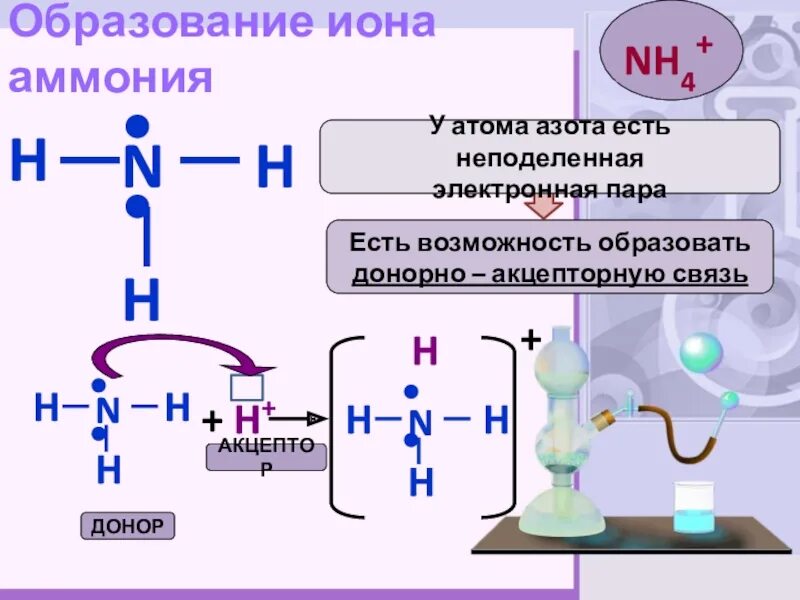 Образование связи азота. Механизм образования Иона аммония nh4 +. Схема образования Иона аммония. Образование Иона аммония. Неподеленная электронная пара.