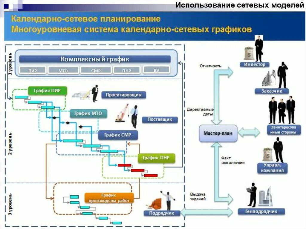 Использование сетевых моделей. Сетевое планирование. Календарно-сетевое планирование. Методы сетевого планирования. Сетевое планирование проекта.