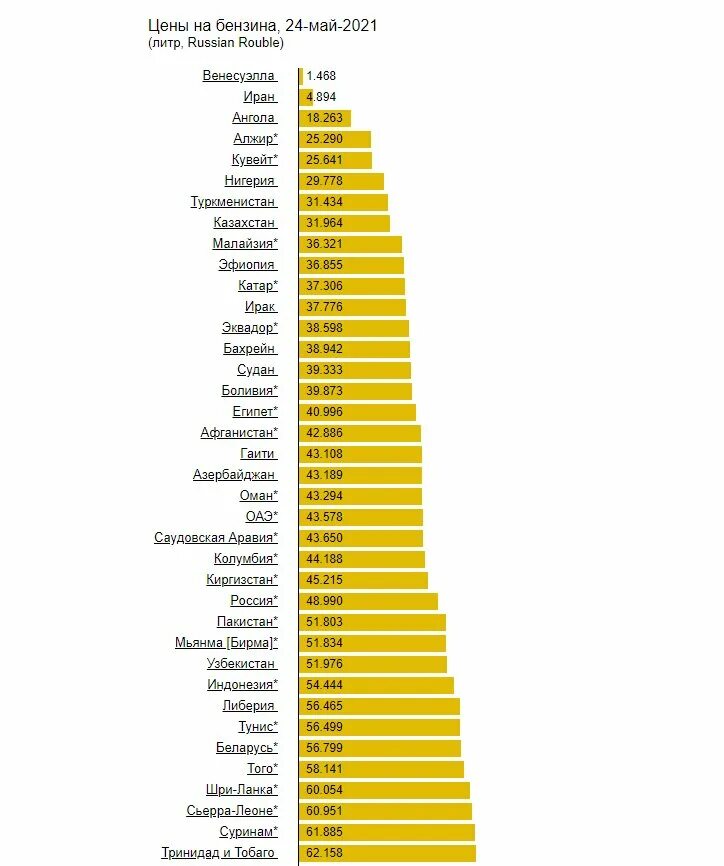 Насколько дешевле. 1 Литр бензина в Казахстане на сегодня. Сколько стоит бензин в разных странах. Таблица стоимости бензина по странам. Цены на бензин по странам.