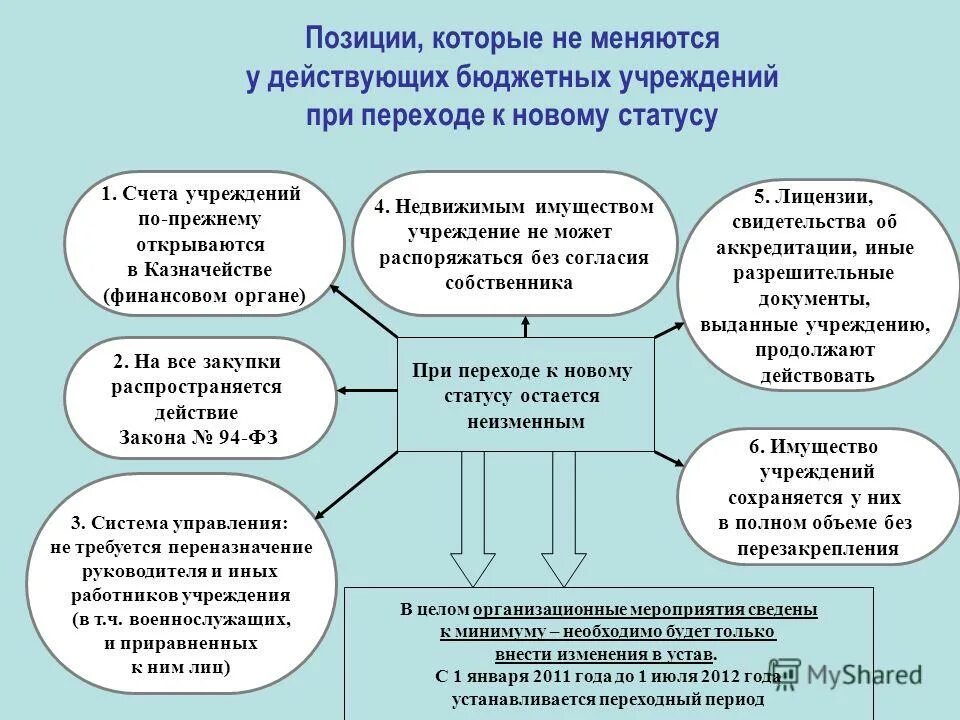 Общая схема бюджетного финансирования образования. Схема финансирования образовательных учреждений. Муниципальные учреждения сфера деятельности. Структура источников финансирования образовательных учреждений. Финансирование образовательных учреждений.