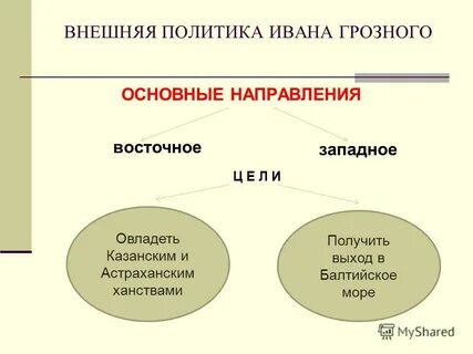 Основная политика ивана грозного