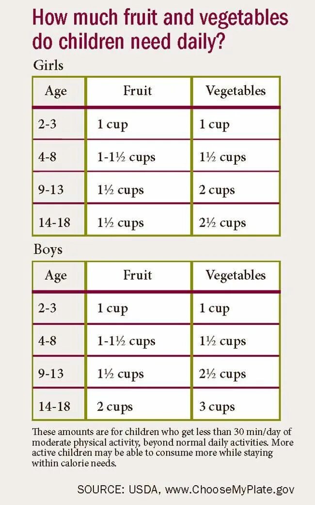 Much many vegetables. How much fruit. fruit how much или how many. much many fruit. much fruit или many.
