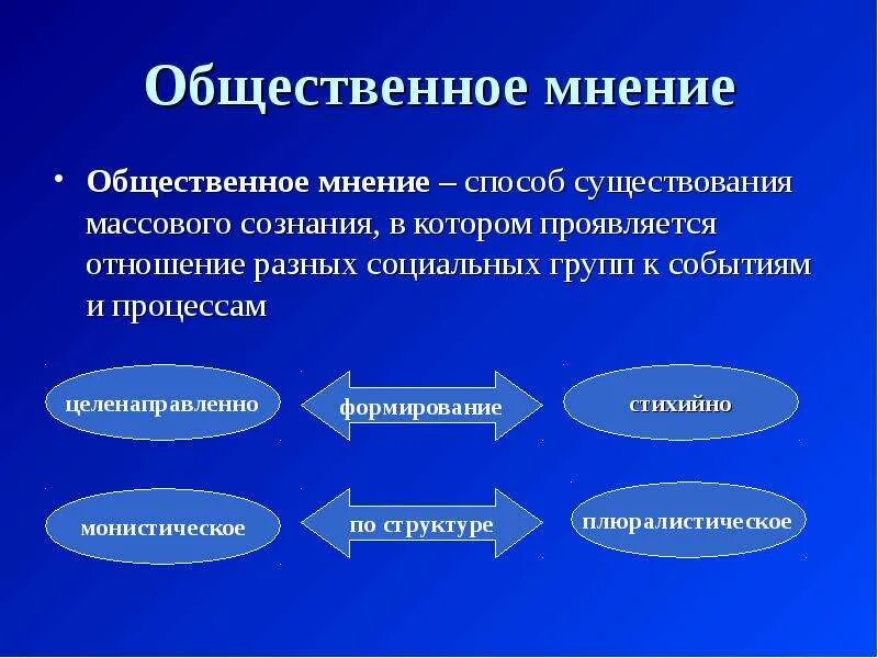 Общественное мнение в современном мире. Общественное мнение о чем либо. устоявшееся общественное мнение о чем либо. группы общественного мнения. монистическое общественное мнение.