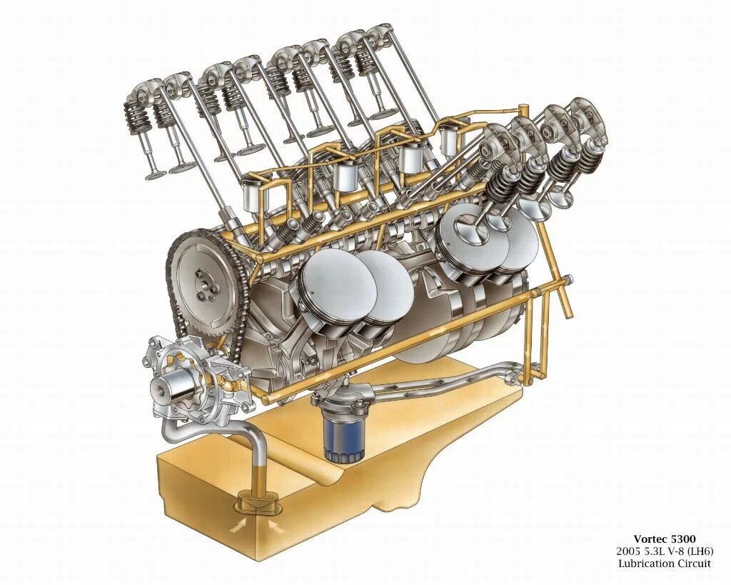 Системы двс. 5.3 Vortec v8 газораспределительный механизм. Vortec engine 5.3 LS. Система смазки двигателя автомобиля. Система смазки двигателя Шевроле.