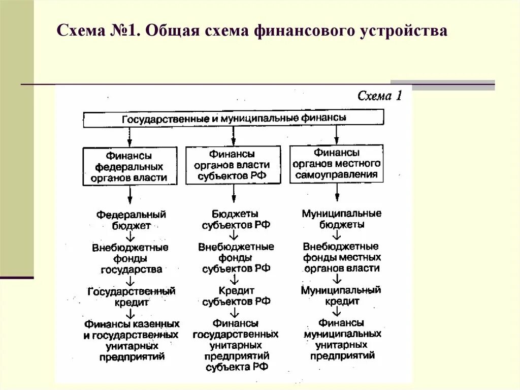 Функциональные элементы управления финансами общественного сектора. Структура общественных финансов. Структура финансов общественного сектора. Органы управления финансами общественного сектора. Роль общественных финансов