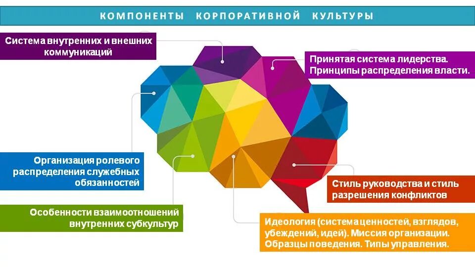 Элементы корпоративной организации. Корпоративная культура организации. компоненты корпоративной культуры. составляющие корпоративной культуры. принципы формирования корпоративной культуры.
