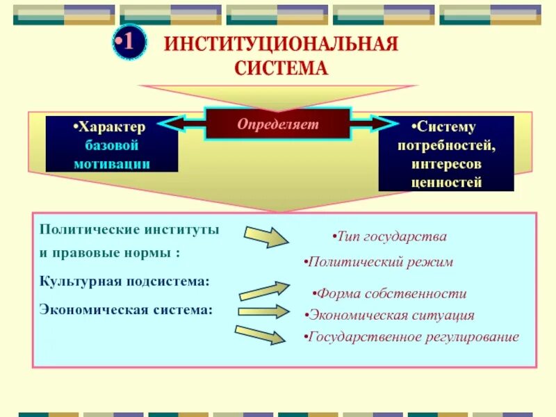 Регулирование интересов и потребностей. Институциональная подсистема культурная подсистема. Политические потребности и интересы. Ценности и интересы. Потребности и интересы ЕГЭ.