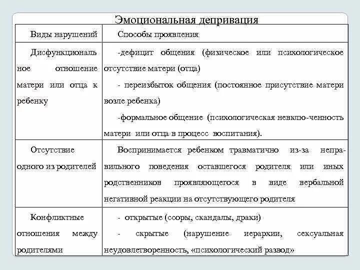 Виды депривации. Основные виды депривации. Виды депривации таблица. Эмоциональная депривация пример. Виды депривации у детей.