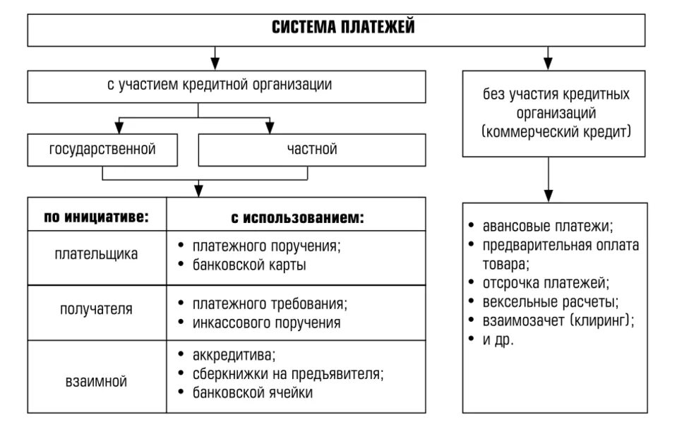 Финансовые операции ооо. Типы кредитных платежей. Основные виды платежных средств. Основные виды платежных систем. Кредитно-банковская система.