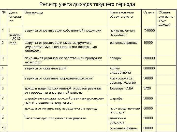 Учет расходов текущих периодов. Наименование объекта учета. Регистр учета доходов. Регистр учета доходов текущего периода. Регистр учета доходов текущего периода пример.