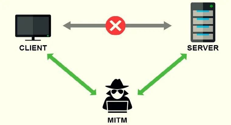 Mitm атака. перехват трафика. перехват трафика. перехват трафика сети. перечислите способы перехвата трафика.