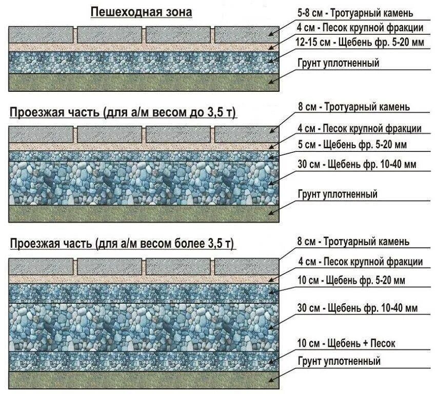 Какой щебень под брусчатку