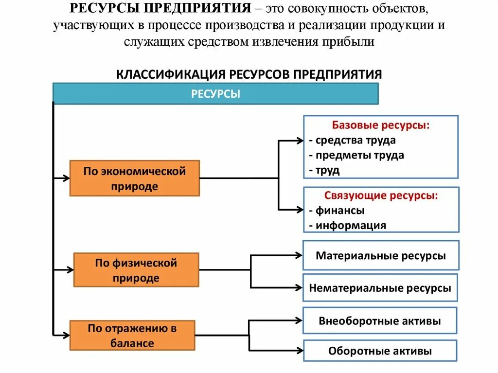 Организация. Основные ресурсы организации. Перечислить ресурсы предприятия. Основные типы ресурсов фирмы. Перечислите основные виды ресурсов вашей организации.