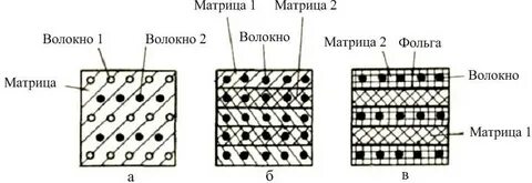 Матрица материала