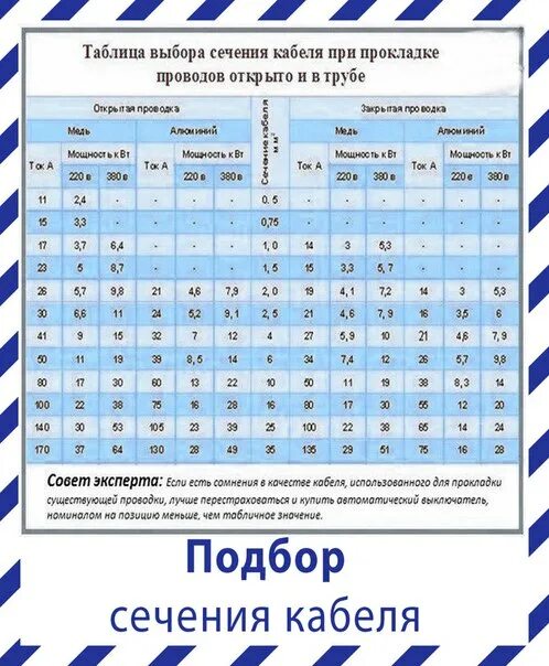 Выбор сечения провода по току таблица. Таблица КВТ на сечение кабеля по мощности. Как рассчитать сечение кабеля по нагрузке на 220. Таблица КВТ сечение кабеля. 30 а сечение провода