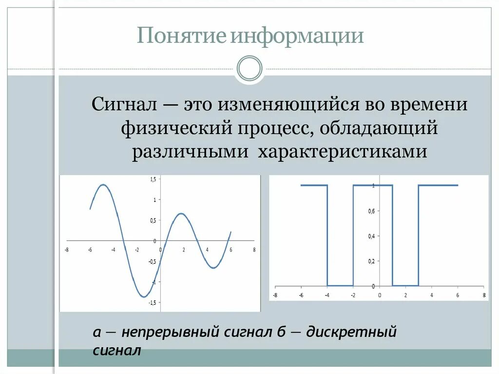 Сигнал. Дискретный сигнал. Это изменяющийся во времени физический процесс. Непрерывный сигнал. Непрерывный сигнал непрерывно изменяющийся во времени