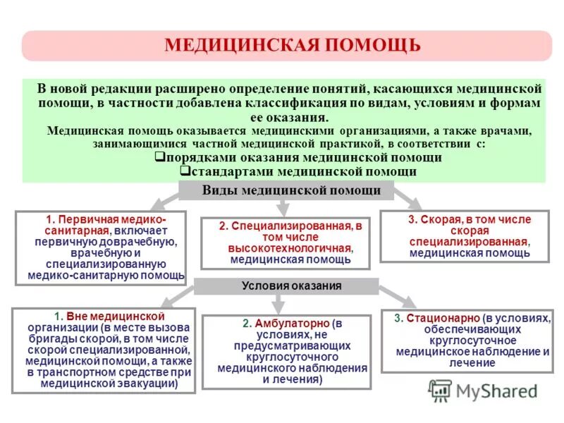 Структура оказания медицинской помощи в РФ. Условия оказания медицинской помощи схема. Схема по организации медицинской помощи. Организация оказания мед помощи. К специализированным относятся учреждения