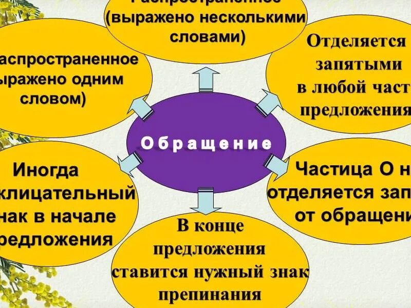 Доклад на тему обращение. Распространенные обращения. Кластер обращение. Пример распространенного обращения. Обращение-распространенные обращения.