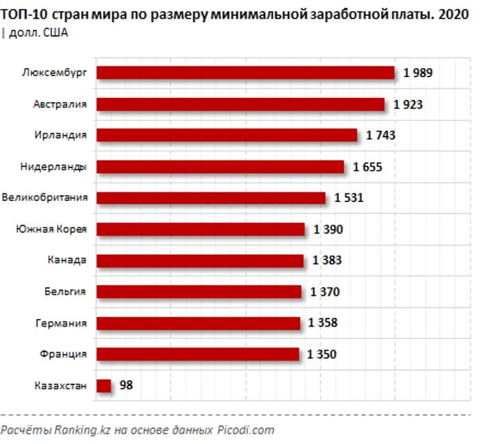 Зарплата 2025. Средняя зарплата в мире 2025. минимальные заработные платы в мире. минимальная оплата труда по странам. минимальные зарплаты в мире 2025.
