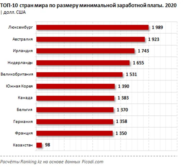 Зарплата. Минимальная заработная плата по странам. Средняя заработная плата по странам. Минимальные заработные платы в мире. Заработная плата в иностранной валюте