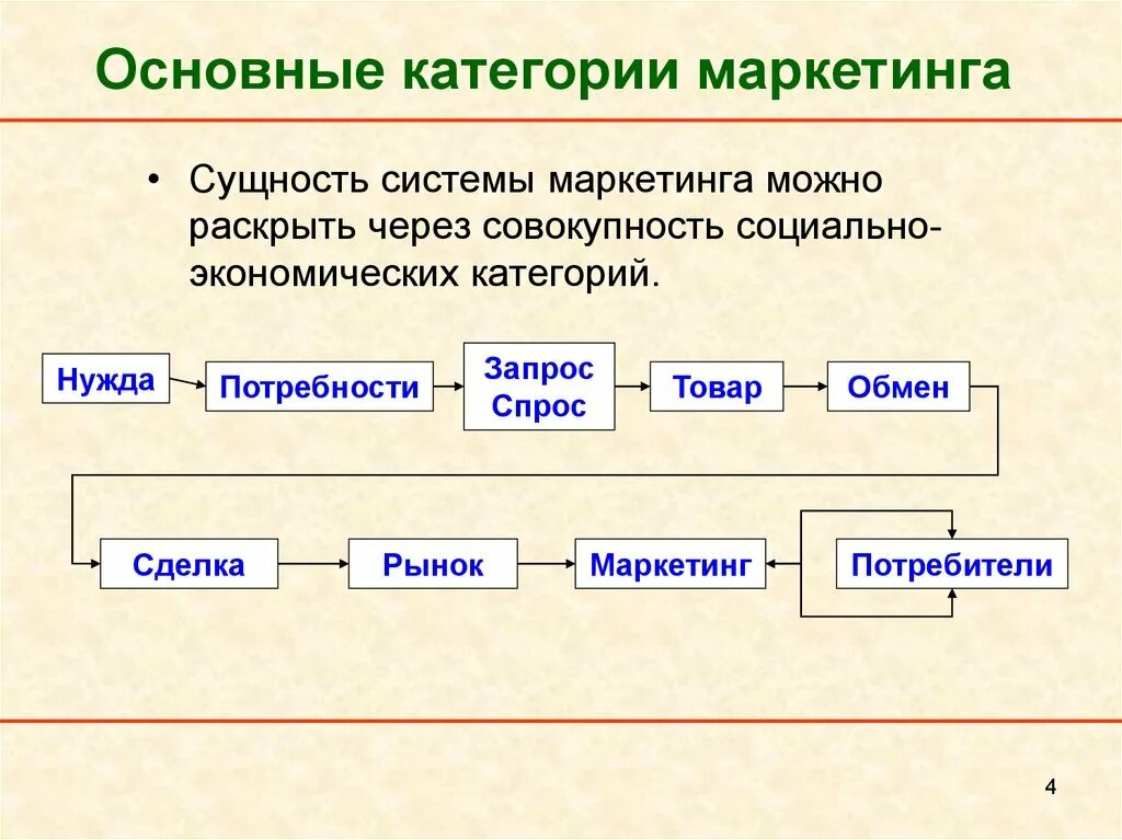 Маркетинговые категории. Социально-экономические категории маркетинга. Что такое маркетинг каковы его основные категории. Базовые категории маркетинга. Основные понятия и категории маркетинга.