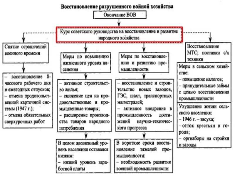 Восстановление и развитие экономики после войны. Восстановление народного хозяйства после войны. Восстановление народного хозяйства СССР после Великой Отечественной. Цели восстановления экономики после ВОВ. Восстановление хозяйства после ВОВ.