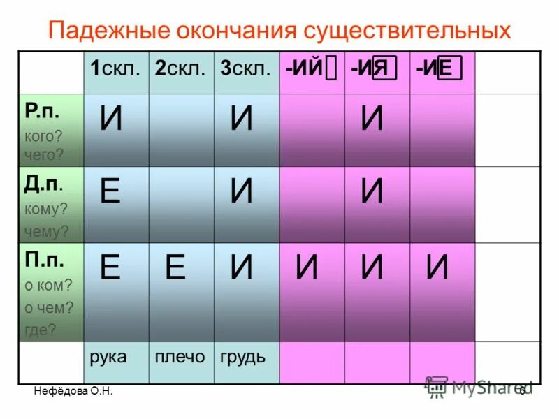 Ие п. Падежные окончания существительный 3 склонения. Ие п. Падежные окончания существ. Падежные окончания существительных.