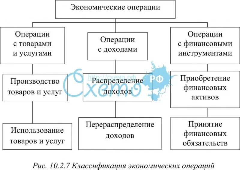 4 экономические операции. Операции виды операций в экономике. Схема экономических операций. Экономические операции Обществознание. Виды экономических операций Обществознание.