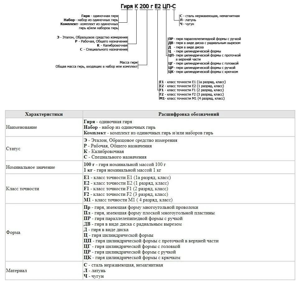 Погрешность гирь таблица. Класс точности гирь калибровочных. Класс точности гирь таблица.