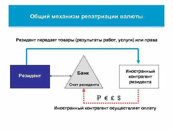 Репатриация валютной выручки схема. Схема осуществления контроля за репатриацией валютной выручки. Репатриация валюты это. Репатриация в валютном контроле это.