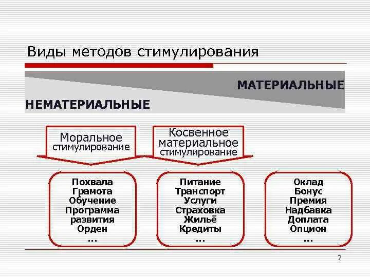 Источник стимулирования. Методы морального стимулирования персонала. Видыморальное поощрения. Материальная мотивация и стимулирование персонала. Материальные и нематериальные способы стимулирования труда.