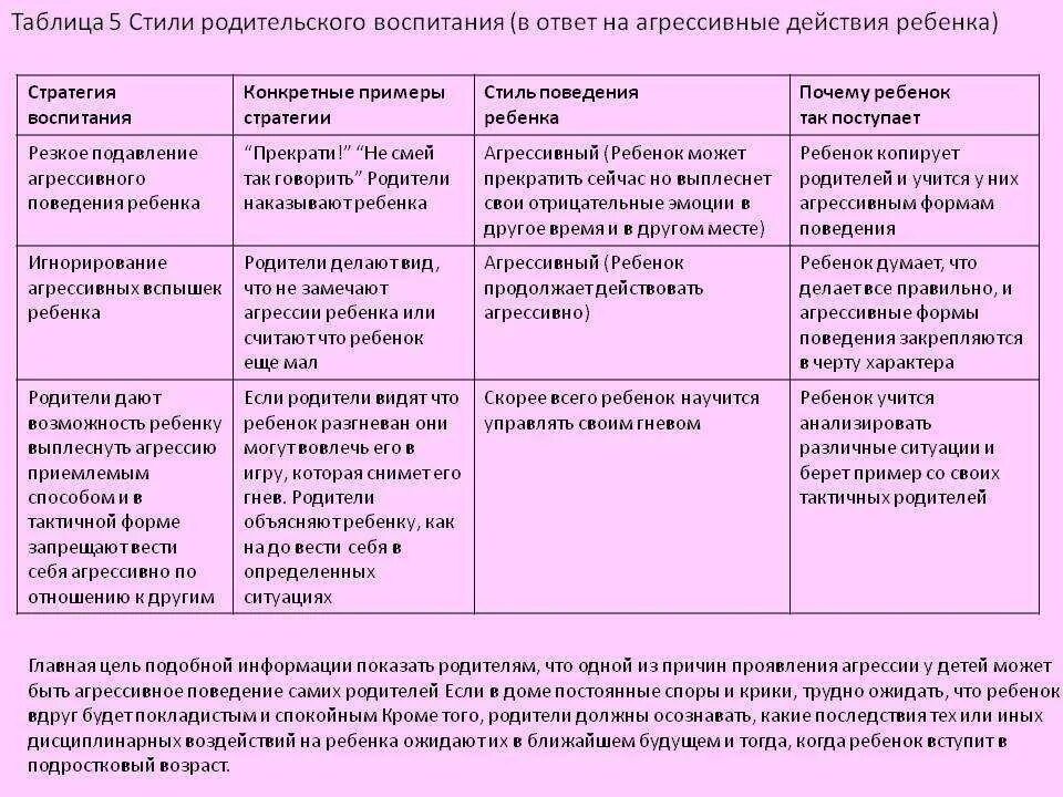 Стили родительского воспитания. Воспитание таблица. Стили воспитания родителей. Стили семейного воспитания примеры.