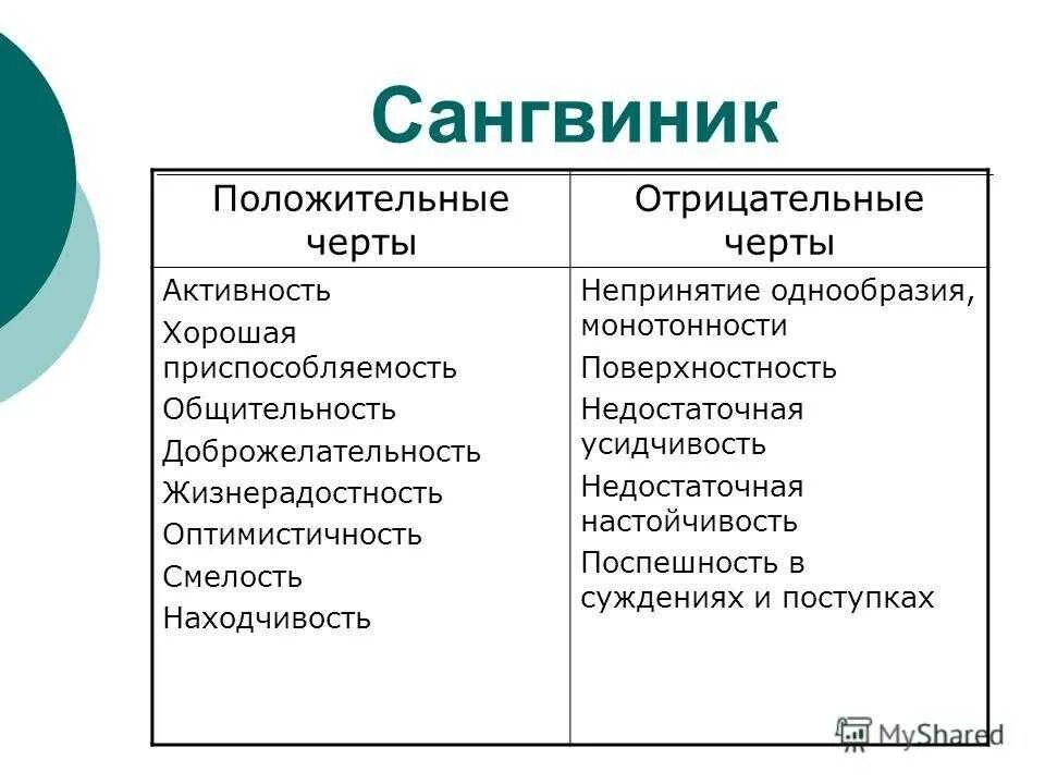 Положительные черты сангвиника. Сангвиник положительные и отрицательные черты. Сангвиник качества характера. Положительные и отрицательные качества сангвиника. Положительные качества организации