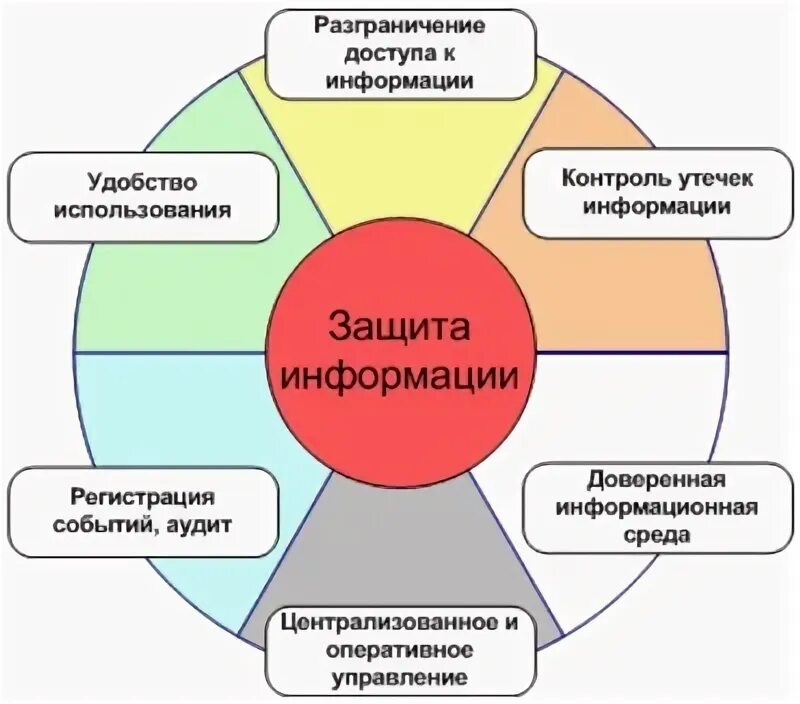 Использование сзи