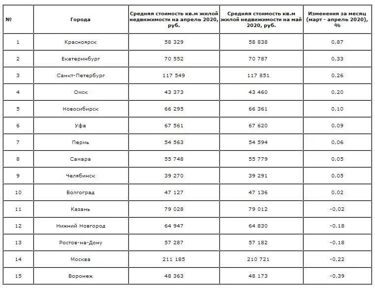 Кадастровая стоимость на 1 января 2021. Сколько стоит квадратный метр жилья в Москве в 2021 году. Себестоимость квадратного метра жилья в Москве 2020. Стоимость жилья на вторичном рынке по регионам в 2020. Средняя стоимость квадратного метра в Москве 2020.