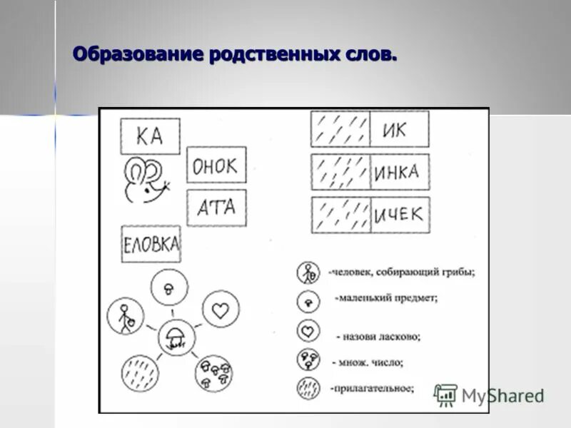 русский язык для младших школьников. однокоренные родственные слова. что такое родственные слова в русском языке 2 класс правило. образование родственных слов. образование родственных слов.