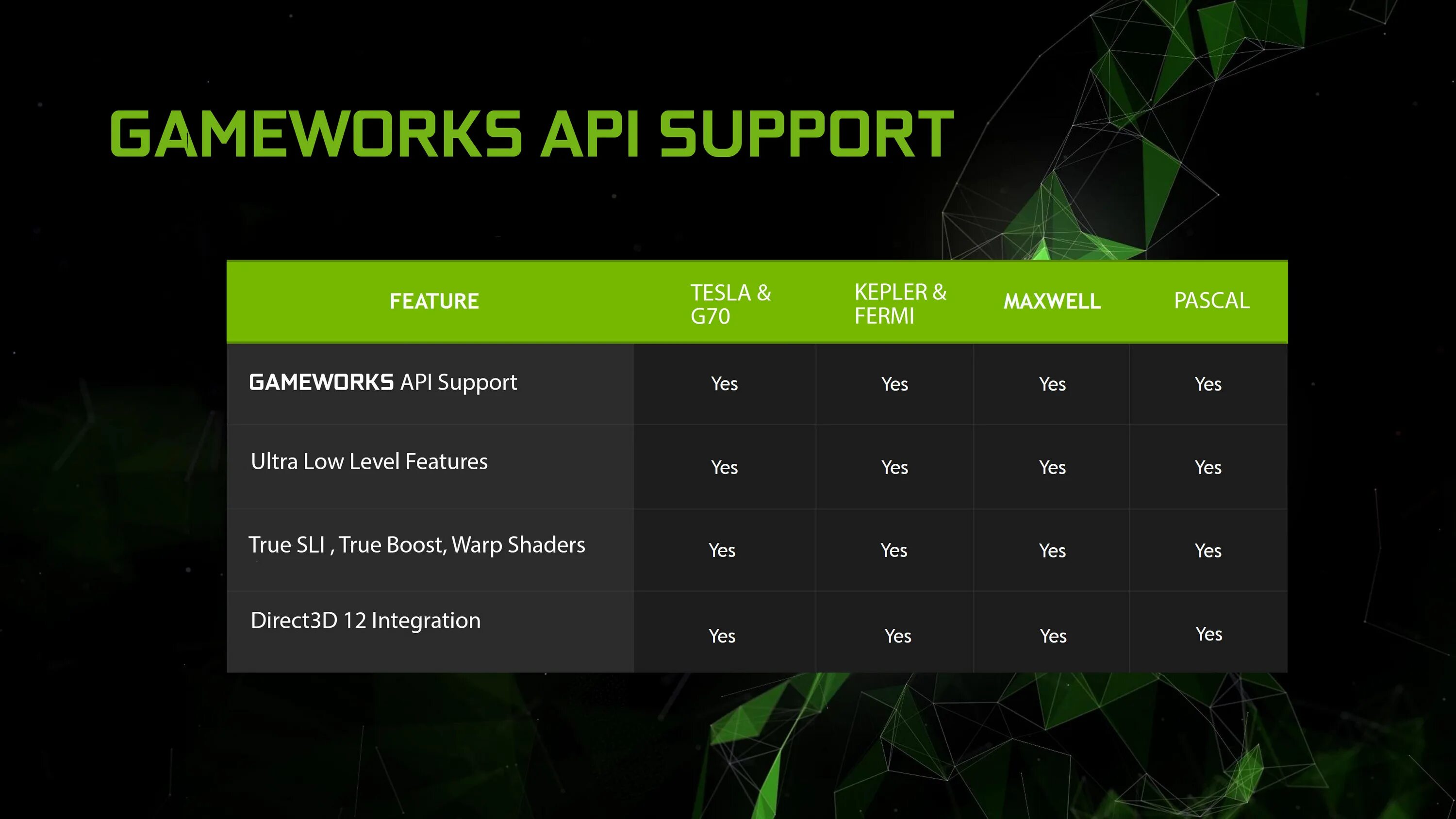 Апи 12. NVIDIA GAMEWORKS. API support. NVIDIA API. Supported API 3 как исправить.