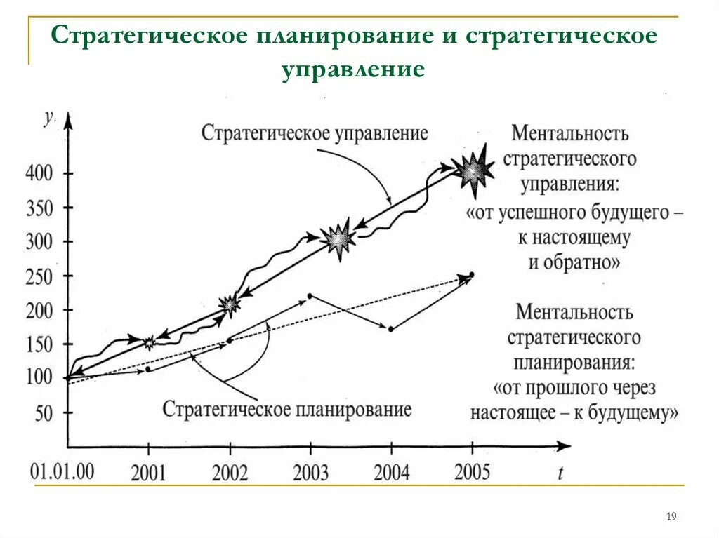 Стратегическое управление предприятием. Стратегия управления стратегическое управление и планирование. Стратегическое и тактическое управление. Стратегия планирования. Тактика это в стратегическом планировании.