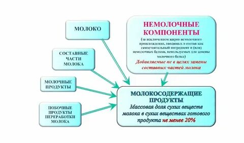 Виды побочных продуктов производства