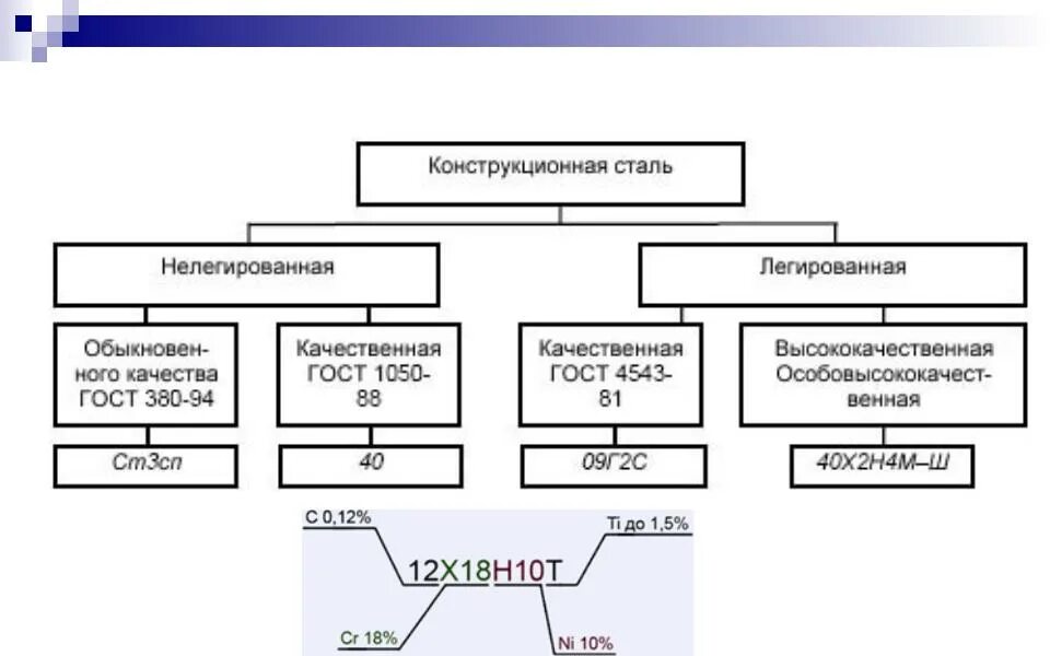 Сталь виды. Схема классификация легированных сталей. Классификация и маркировка углеродистых конструкционных сталей. Классификация легированных инструментальных сталей. Конструкционная легированная сталь марки.